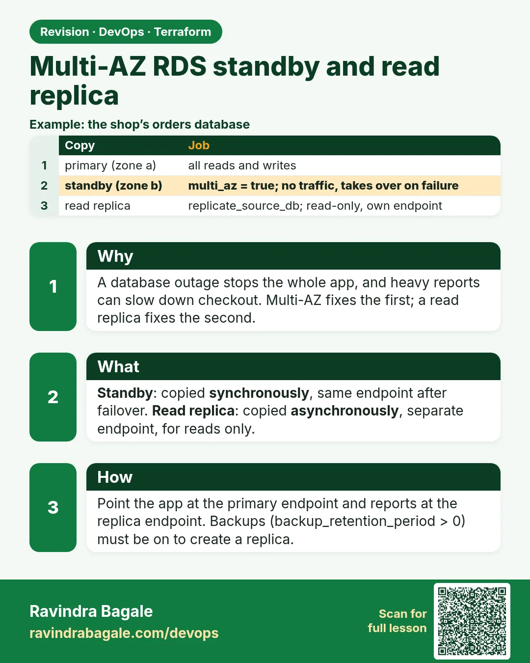 Multi-AZ RDS standby and read replica. A database outage stops the whole app, and heavy reports can slow down checkout. Multi-AZ fixes the first; a read replica fixes the second.