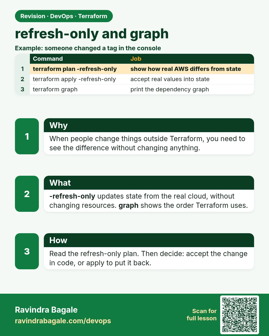 refresh-only and graph. When people change things outside Terraform, you need to see the difference without changing anything.