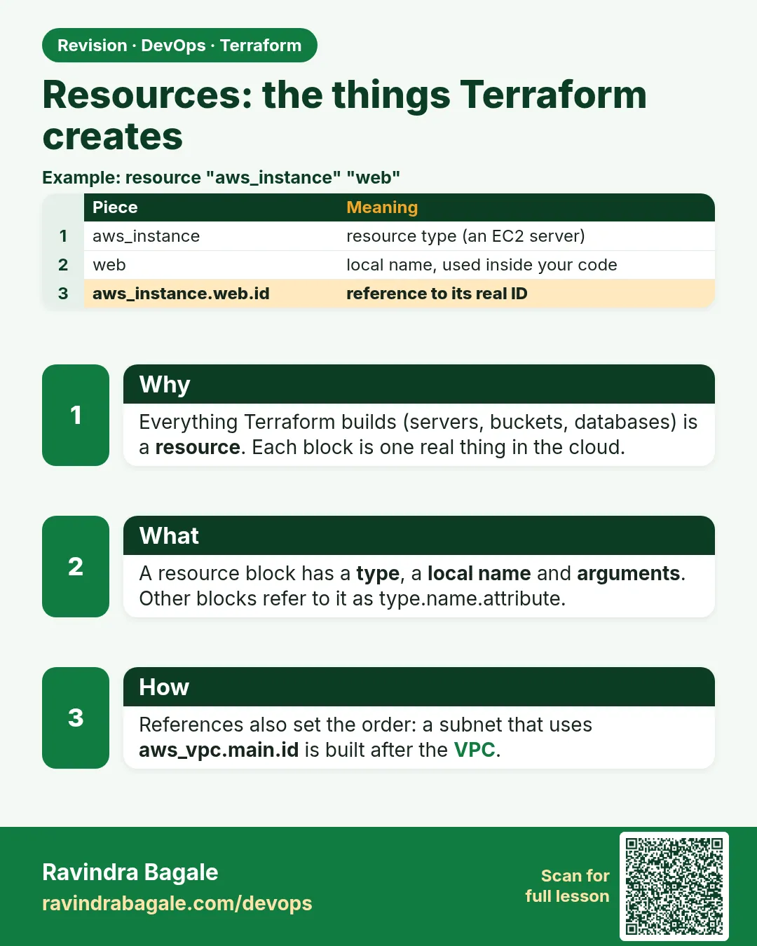 Resources: the things Terraform creates. Everything Terraform builds (servers, buckets, databases) is a resource. Each block is one real thing in the cloud.