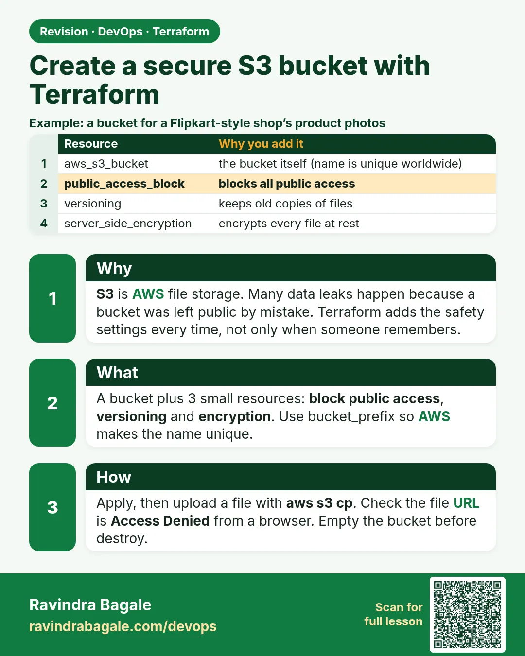 Create a secure S3 bucket with Terraform. S3 is AWS file storage. Many data leaks happen because a bucket was left public by mistake. Terraform adds the safety settings every time, not only when someone remembers.