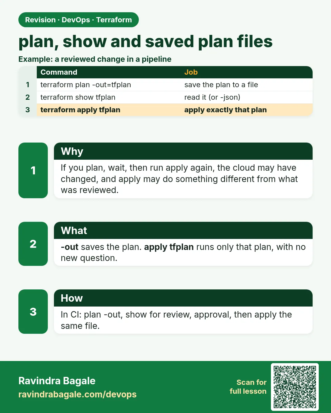 plan, show and saved plan files. If you plan, wait, then run apply again, the cloud may have changed, and apply may do something different from what was reviewed.