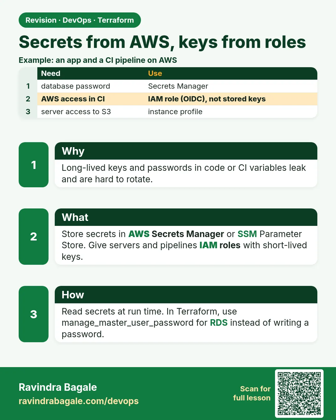 Secrets from AWS, keys from roles. Long-lived keys and passwords in code or CI variables leak and are hard to rotate.