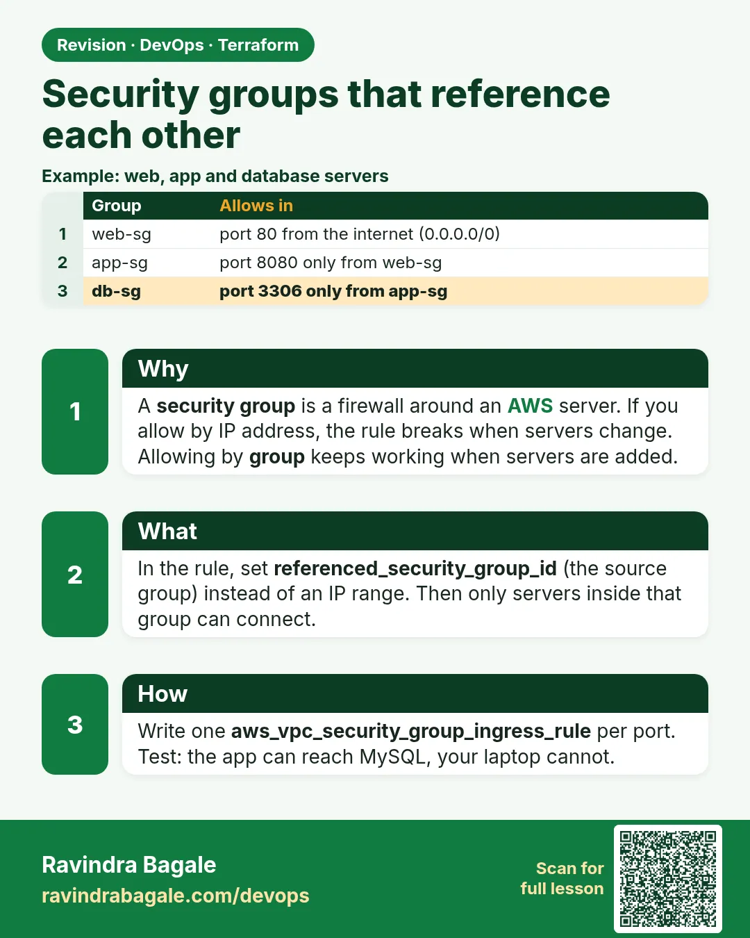 Security groups that reference each other. A security group is a firewall around an AWS server. If you allow by IP address, the rule breaks when servers change. Allowing by group keeps working when servers are added.