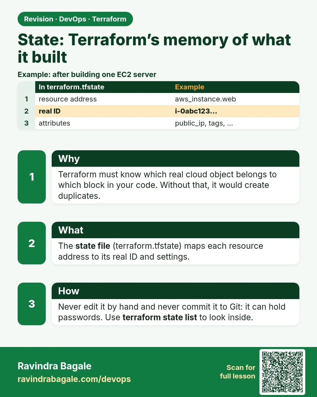 State: Terraform’s memory of what it built. Terraform must know which real cloud object belongs to which block in your code. Without that, it would create duplicates.