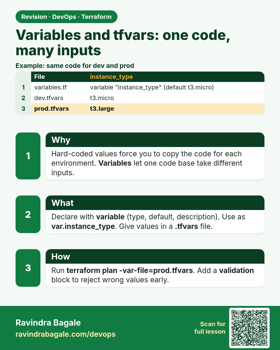 Variables and tfvars: one code, many inputs. Hard-coded values force you to copy the code for each environment. Variables let one code base take different inputs.