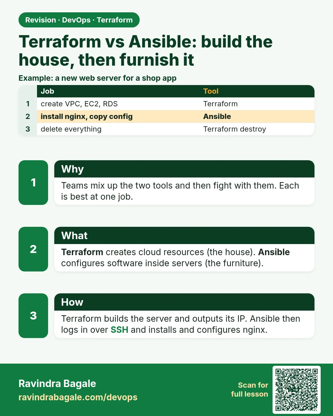 Terraform vs Ansible: build the house, then furnish it. Teams mix up the two tools and then fight with them. Each is best at one job.