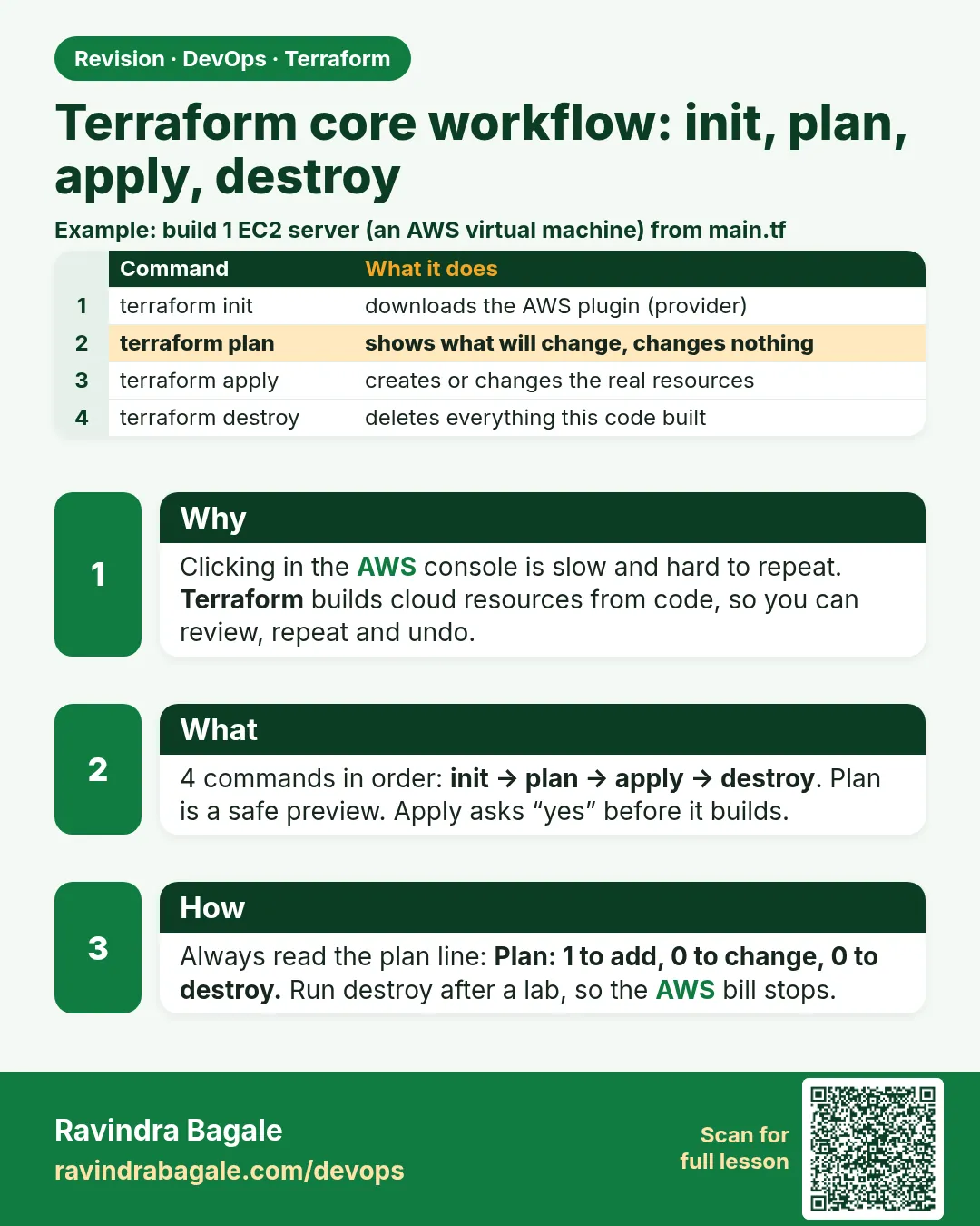 Terraform core workflow: init, plan, apply, destroy. Clicking in the AWS console is slow and hard to repeat. Terraform builds cloud resources from code, so you can review, repeat and undo.
