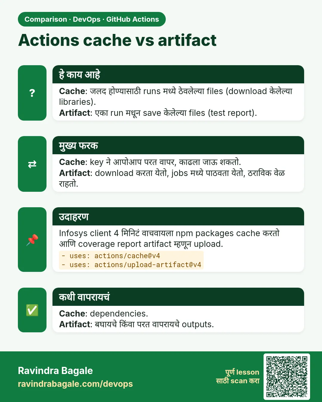 Actions cache vs artifact. Cache: जलद होण्यासाठी runs मध्ये ठेवलेल्या files (download केलेल्या libraries).Artifact: एका run मधून save केलेल्या files (test report).