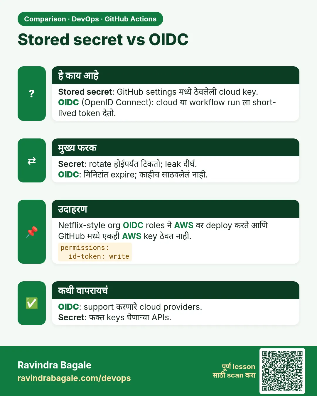 Stored secret vs OIDC. Stored secret: GitHub settings मध्ये ठेवलेली cloud key.OIDC (OpenID Connect): cloud या workflow run ला short-lived token देतो.