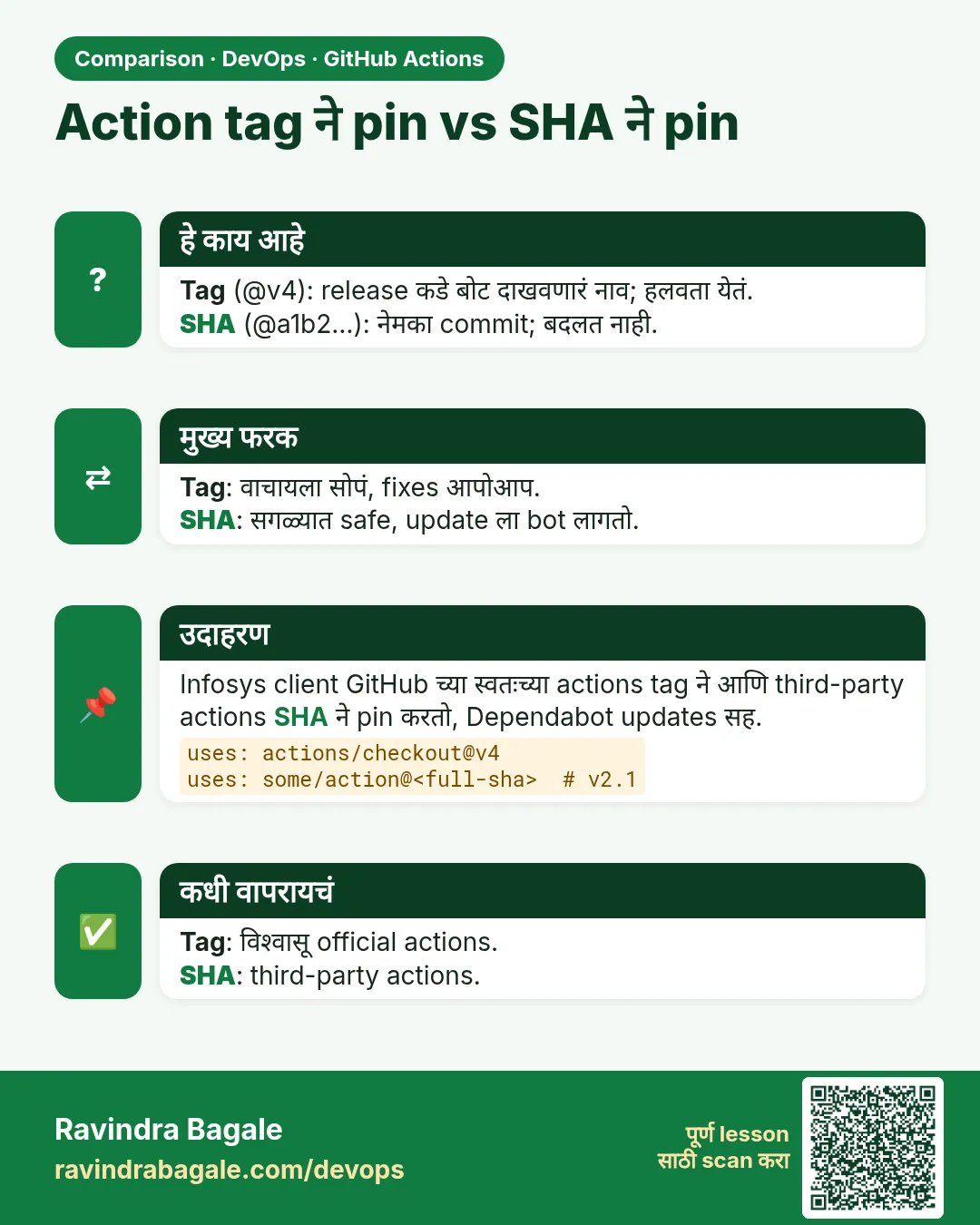 Action tag ने pin vs SHA ने pin. Tag (@v4): release कडे बोट दाखवणारं नाव; हलवता येतं.SHA (@a1b2…): नेमका commit; बदलत नाही.