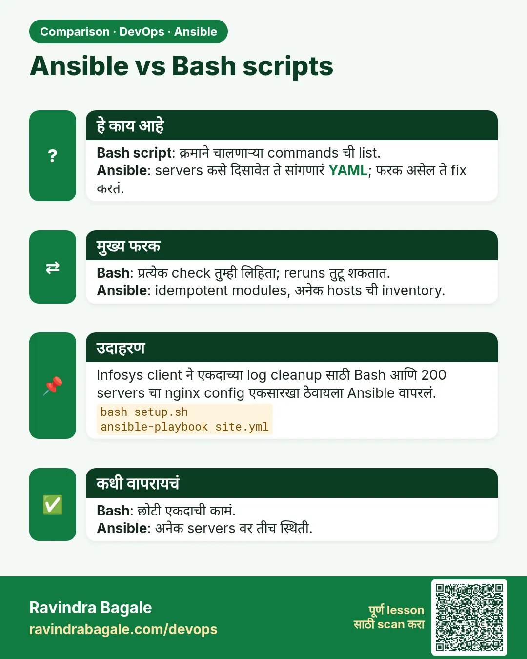 Ansible vs Bash scripts. Bash script: क्रमाने चालणाऱ्या commands ची list.Ansible: servers कसे दिसावेत ते सांगणारं YAML; फरक असेल ते fix करतं.
