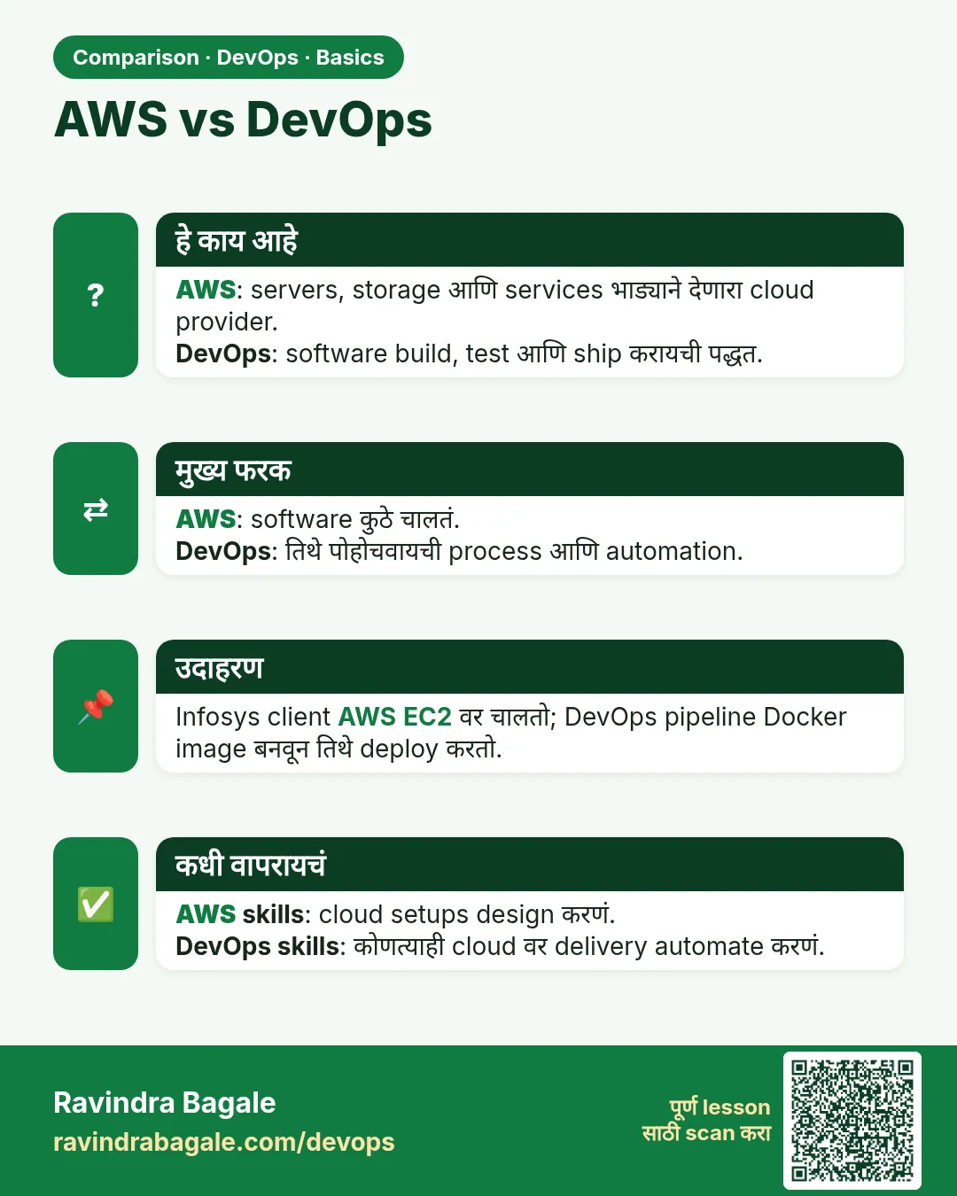 AWS vs DevOps. AWS: servers, storage आणि services भाड्याने देणारा cloud provider.DevOps: software build, test आणि ship करायची पद्धत.