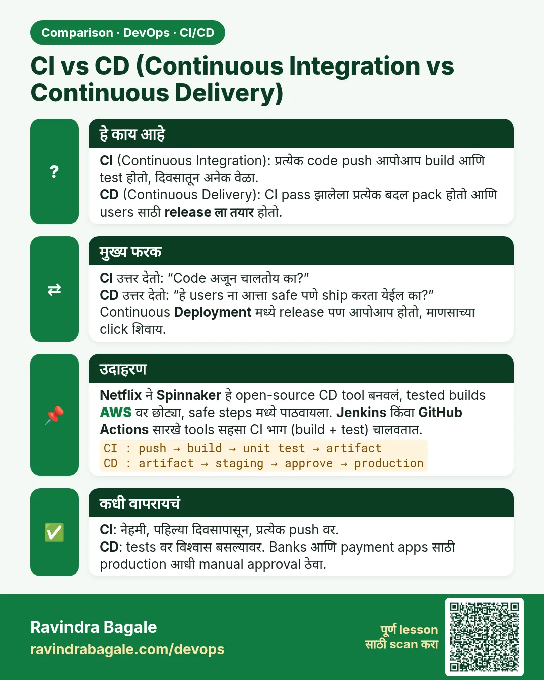 CI vs CD (Continuous Integration vs Continuous Delivery). CI (Continuous Integration): प्रत्येक code push आपोआप build आणि test होतो, दिवसातून अनेक वेळा.CD (Continuous Delivery): CI pass झालेला प्रत्येक बदल pack होतो आणि users साठी release ला तयार होतो.