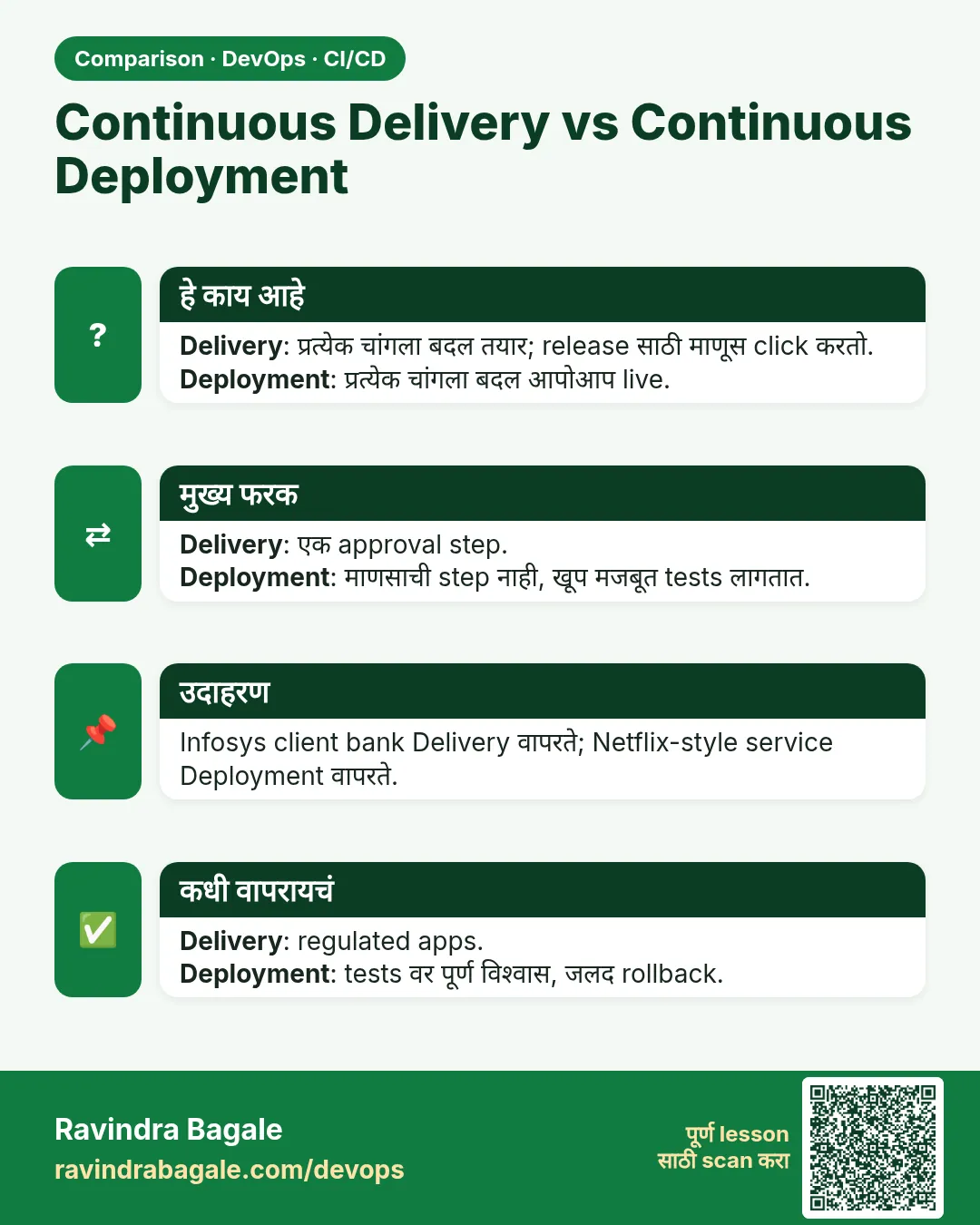 Continuous Delivery vs Continuous Deployment. Delivery: प्रत्येक चांगला बदल तयार; release साठी माणूस click करतो.Deployment: प्रत्येक चांगला बदल आपोआप live.