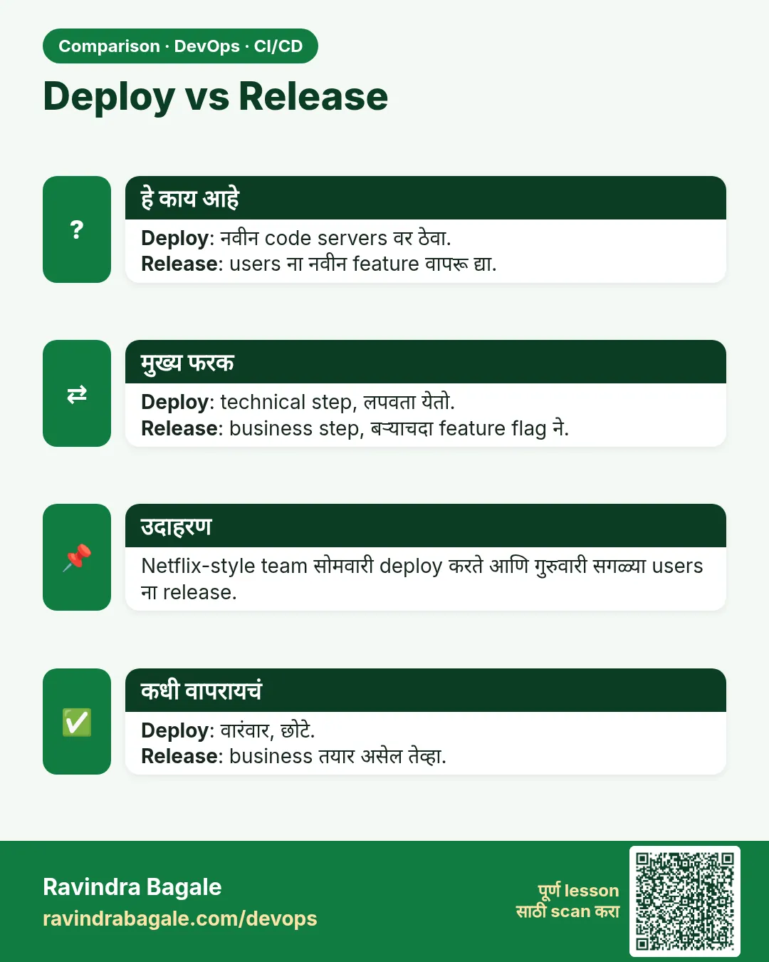 Deploy vs Release. Deploy: नवीन code servers वर ठेवा.Release: users ना नवीन feature वापरू द्या.