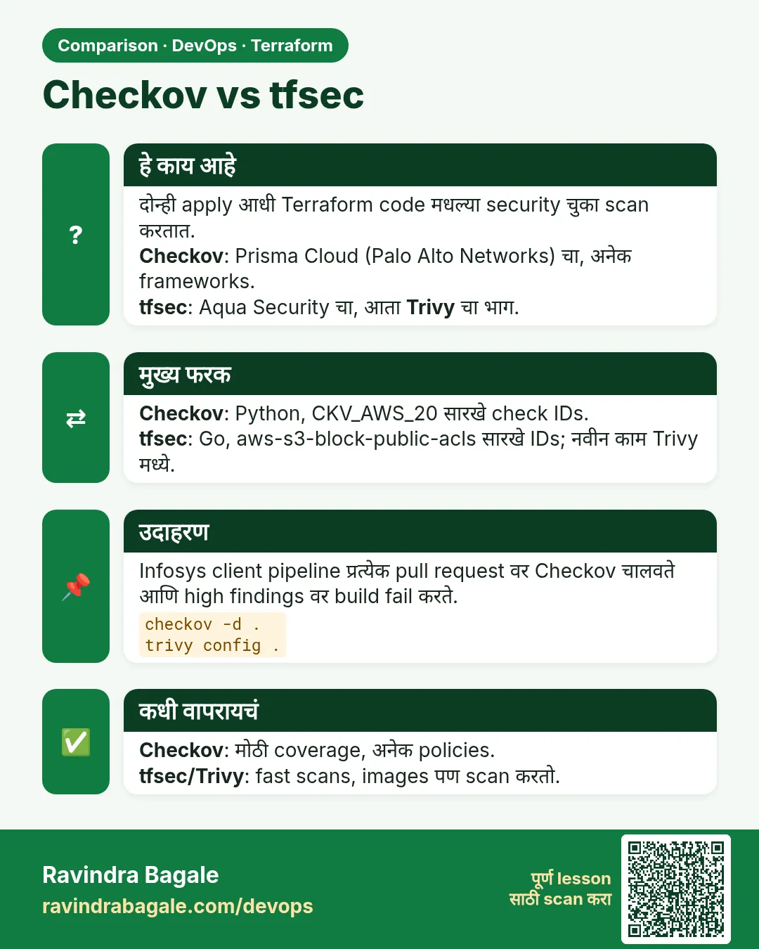 Checkov vs tfsec. दोन्ही apply आधी Terraform code मधल्या security चुका scan करतात.Checkov: Prisma Cloud (Palo Alto Networks) चा, अनेक frameworks.tfsec: Aqua Security चा, आता Trivy चा भाग.