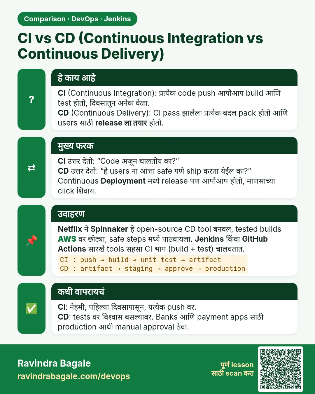 CI vs CD (Continuous Integration vs Continuous Delivery). CI (Continuous Integration): प्रत्येक code push आपोआप build आणि test होतो, दिवसातून अनेक वेळा.CD (Continuous Delivery): CI pass झालेला प्रत्येक बदल pack होतो आणि users साठी release ला तयार होतो.