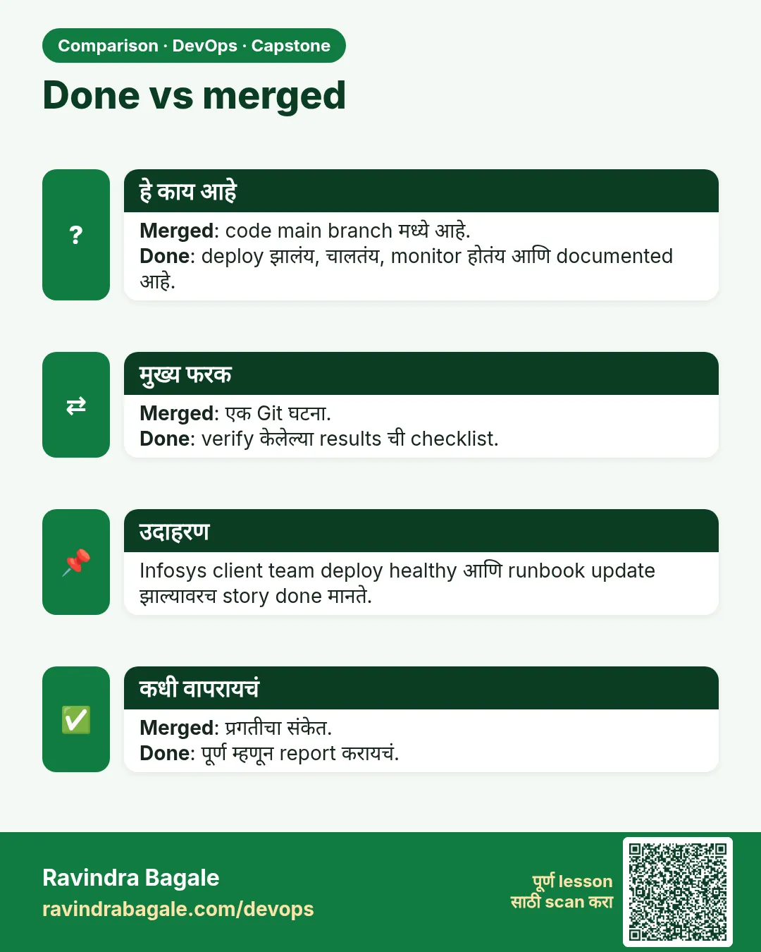 Done vs merged. Merged: code main branch मध्ये आहे.Done: deploy झालंय, चालतंय, monitor होतंय आणि documented आहे.
