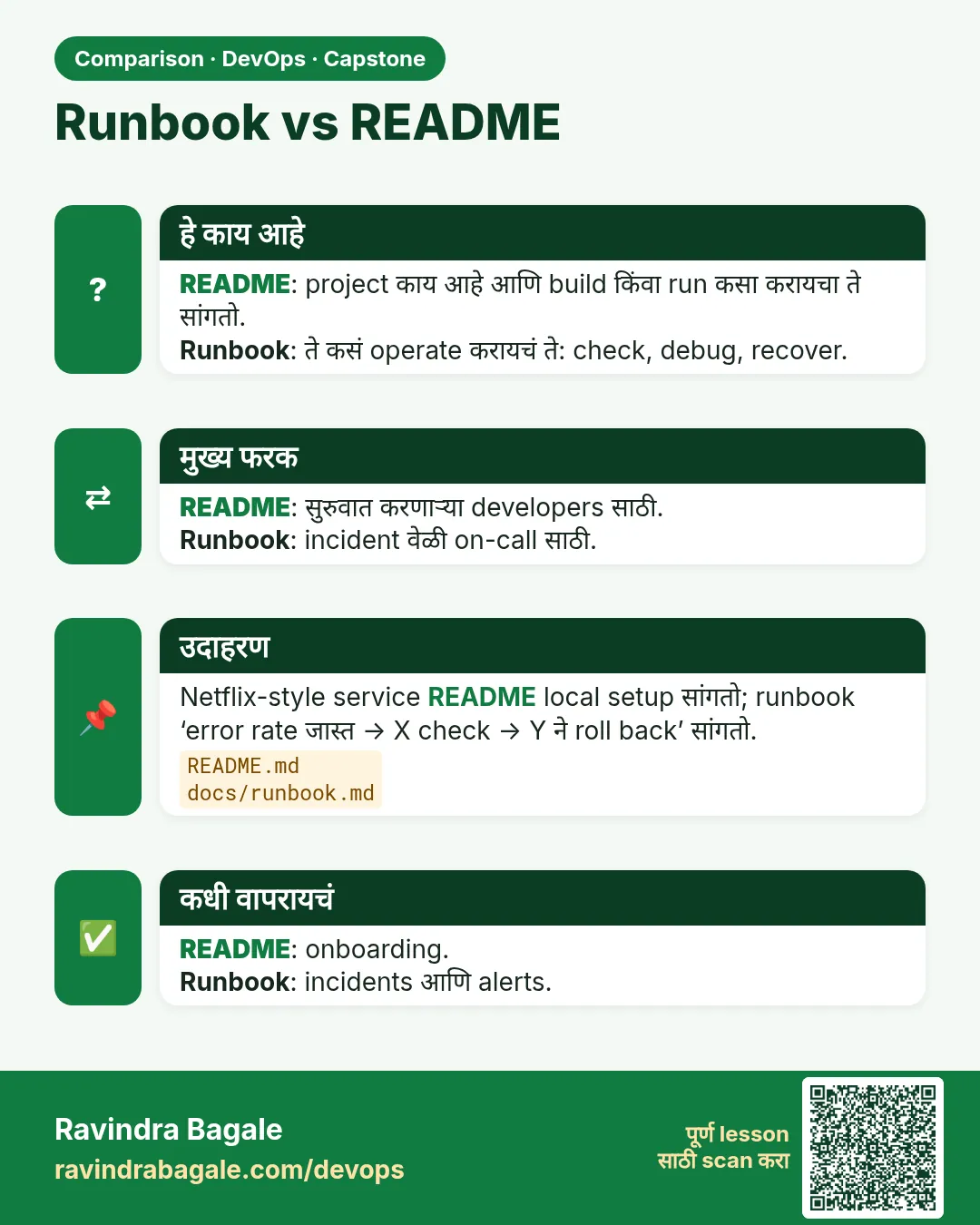 Runbook vs README. README: project काय आहे आणि build किंवा run कसा करायचा ते सांगतो.Runbook: ते कसं operate करायचं ते: check, debug, recover.