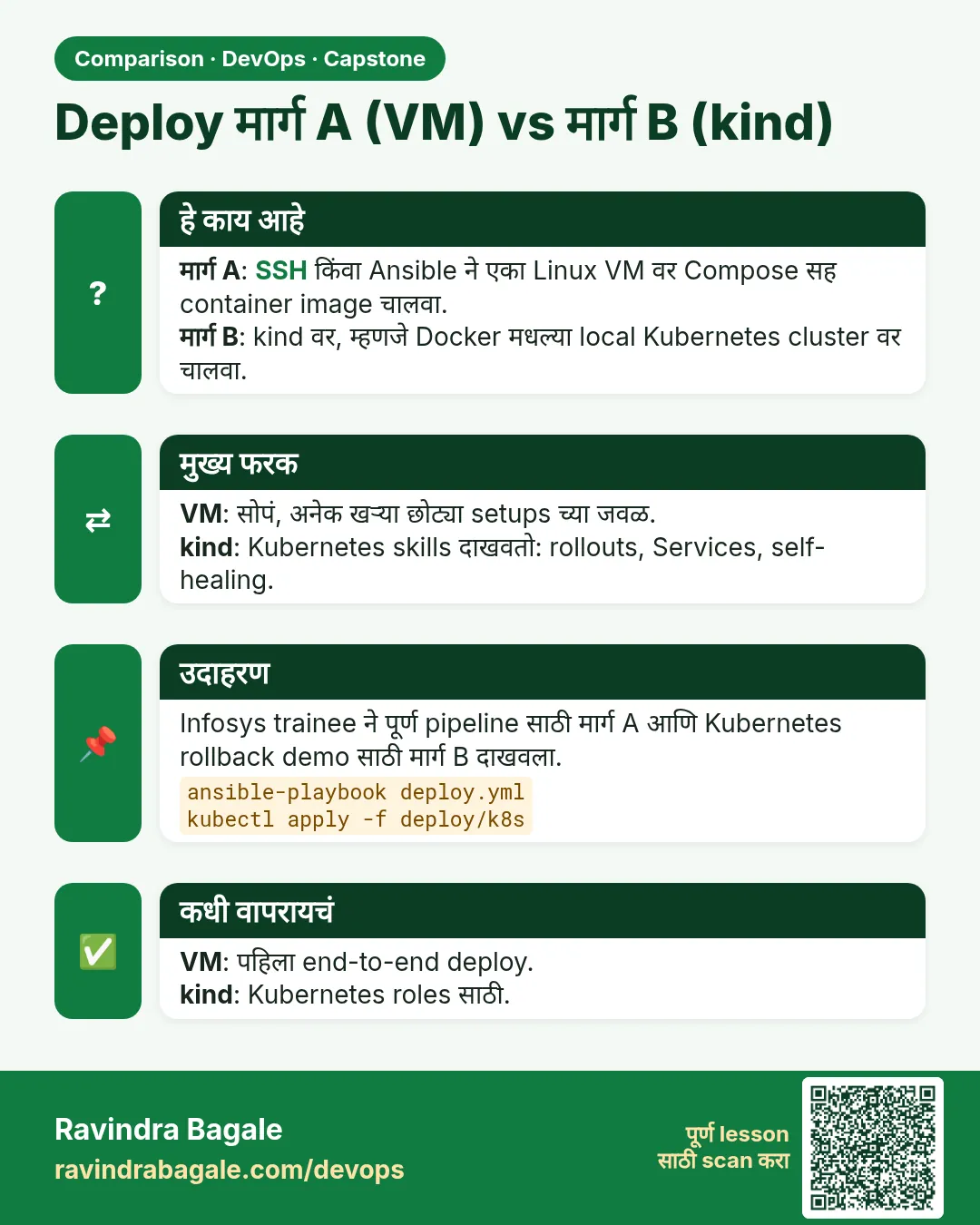 Deploy मार्ग A (VM) vs मार्ग B (kind). मार्ग A: SSH किंवा Ansible ने एका Linux VM वर Compose सह container image चालवा.मार्ग B: kind वर, म्हणजे Docker मधल्या local Kubernetes cluster वर चालवा.