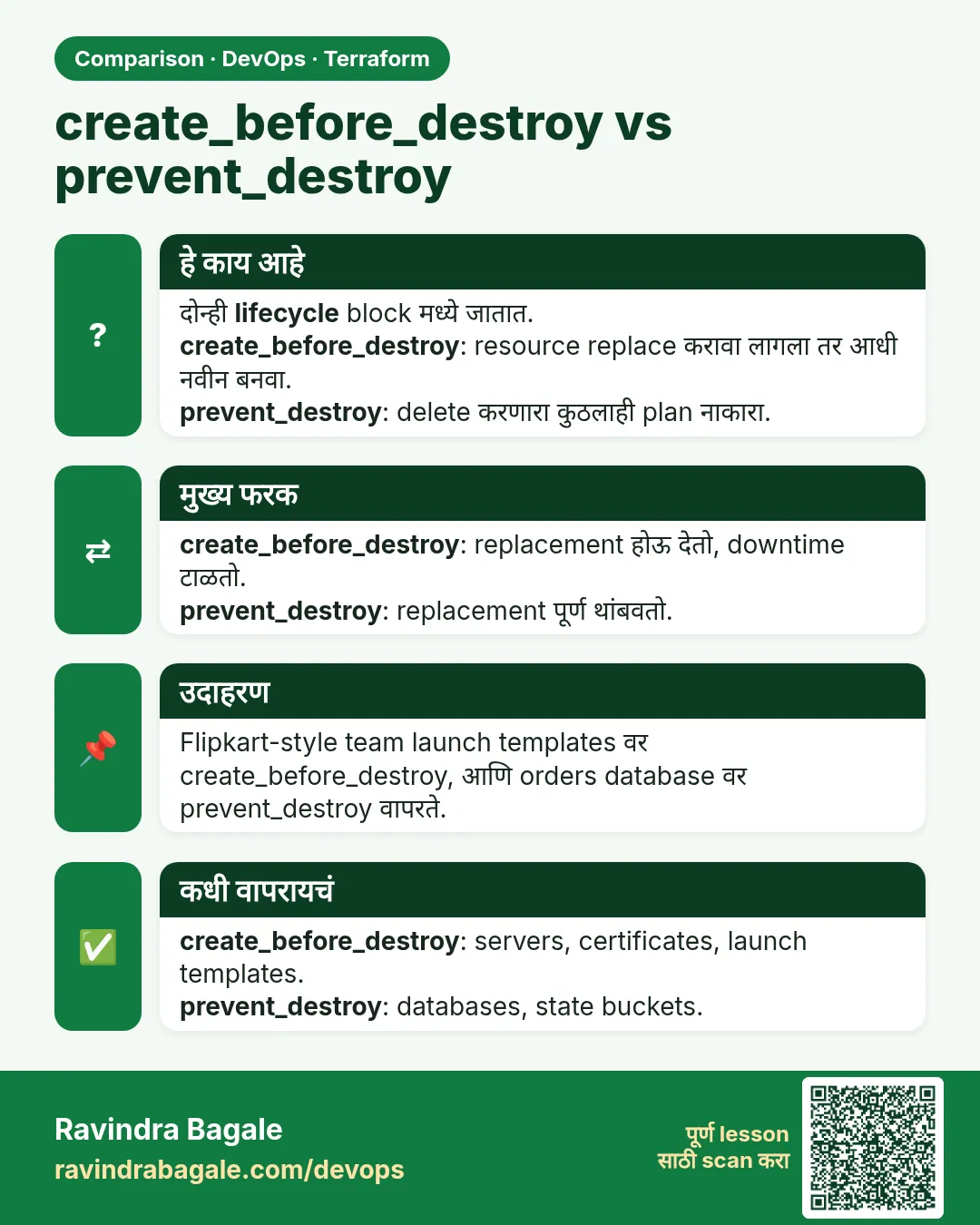 create_before_destroy vs prevent_destroy. दोन्ही lifecycle block मध्ये जातात.create_before_destroy: resource replace करावा लागला तर आधी नवीन बनवा.prevent_destroy: delete करणारा कुठलाही plan नाकारा.