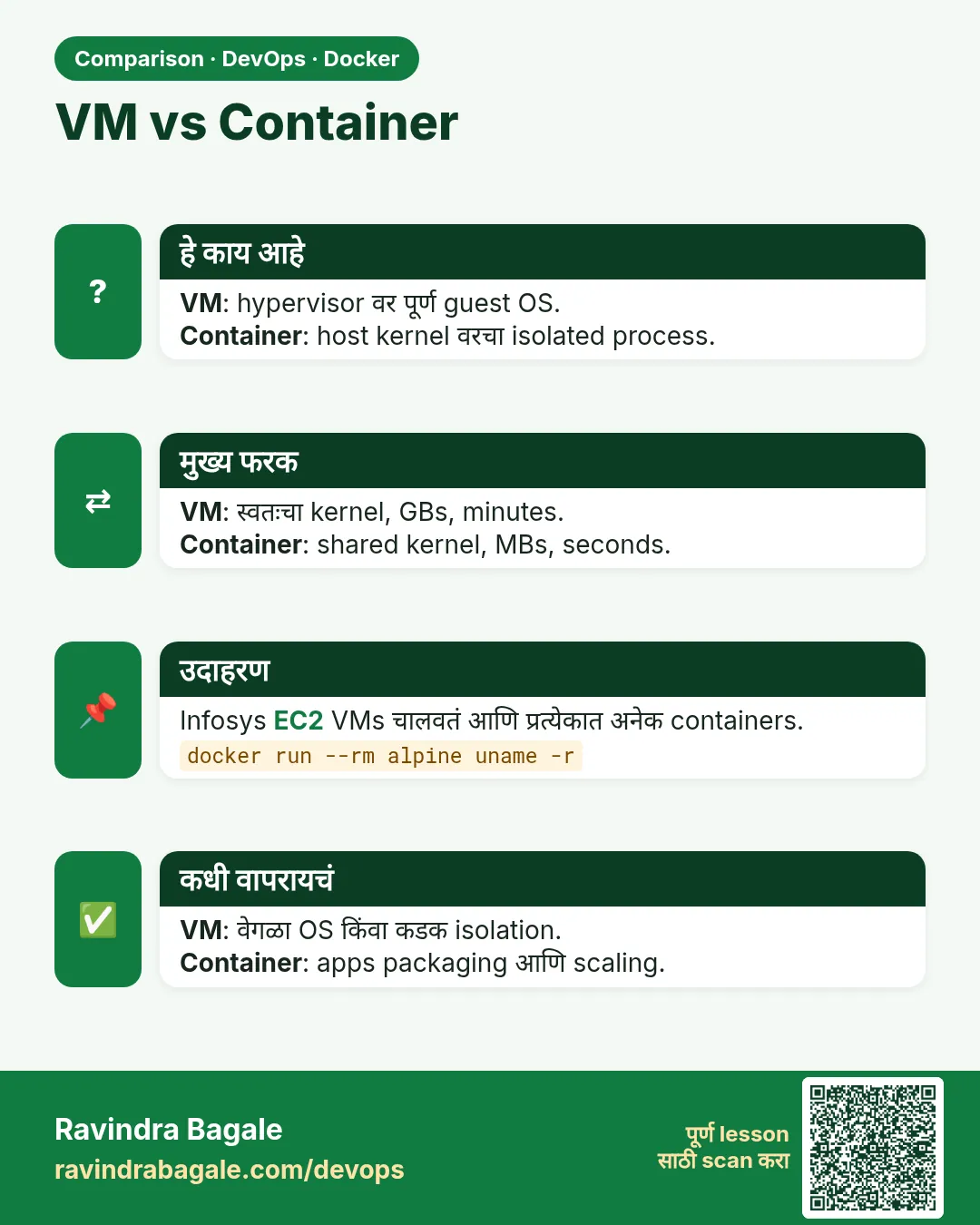 VM vs Container. VM: hypervisor वर पूर्ण guest OS.Container: host kernel वरचा isolated process.