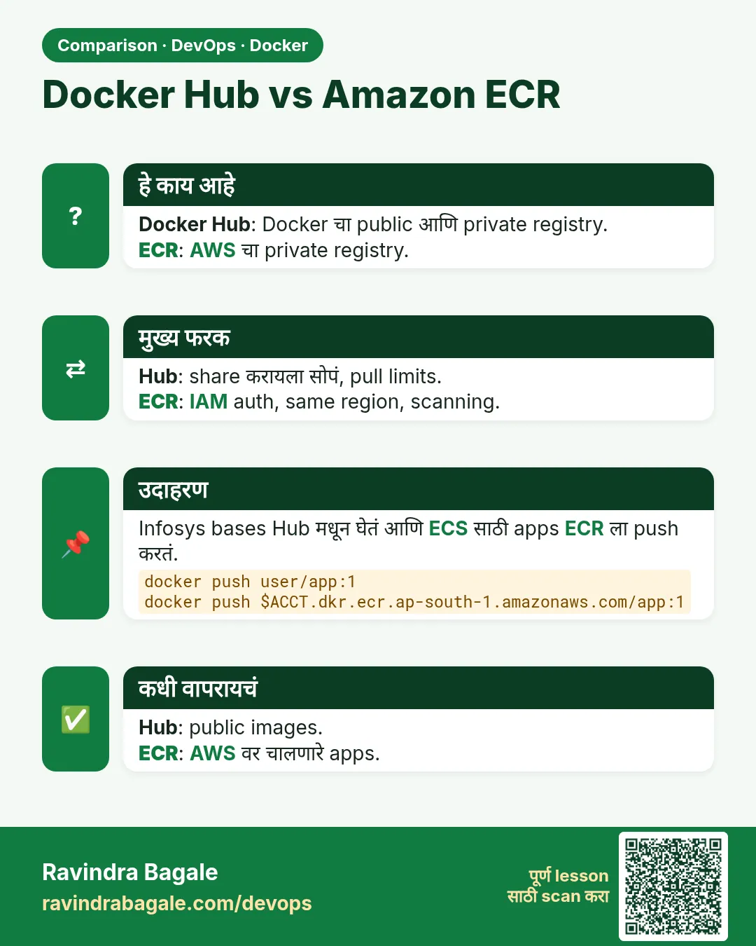 Docker Hub vs Amazon ECR. Docker Hub: Docker चा public आणि private registry.ECR: AWS चा private registry.