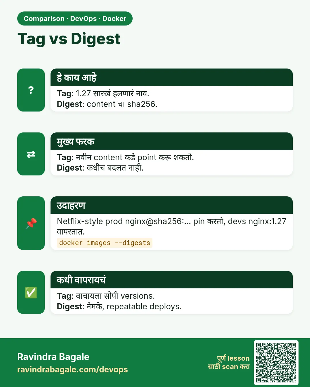 Tag vs Digest. Tag: 1.27 सारखं हलणारं नाव.Digest: content चा sha256.