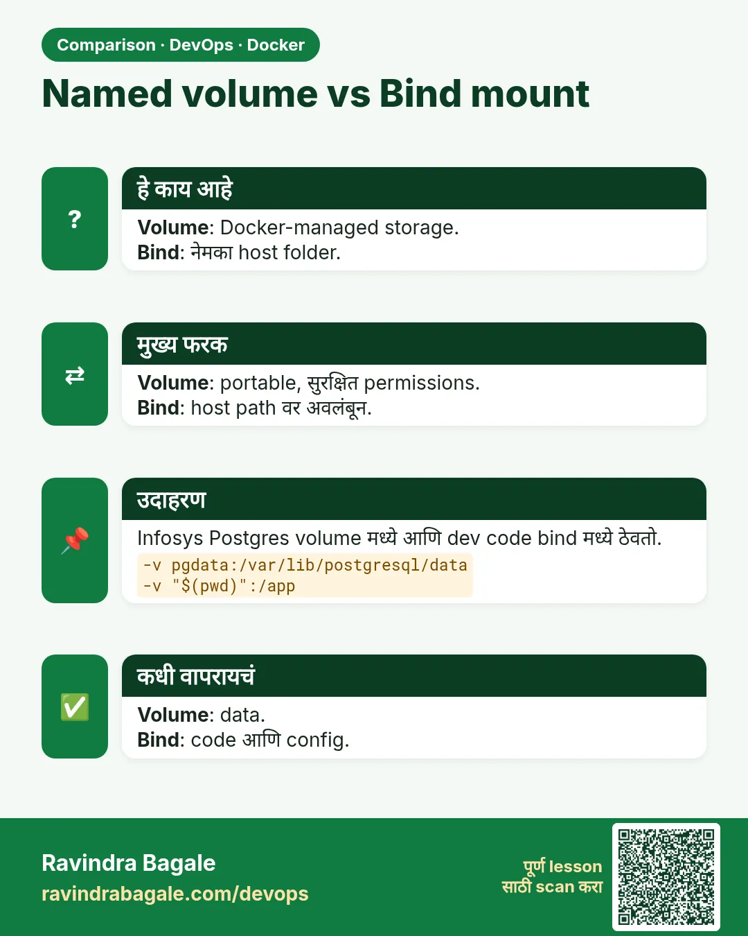 Named volume vs Bind mount. Volume: Docker-managed storage.Bind: नेमका host folder.
