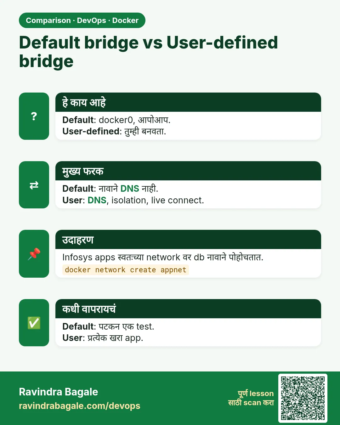 Default bridge vs User-defined bridge. Default: docker0, आपोआप.User-defined: तुम्ही बनवता.