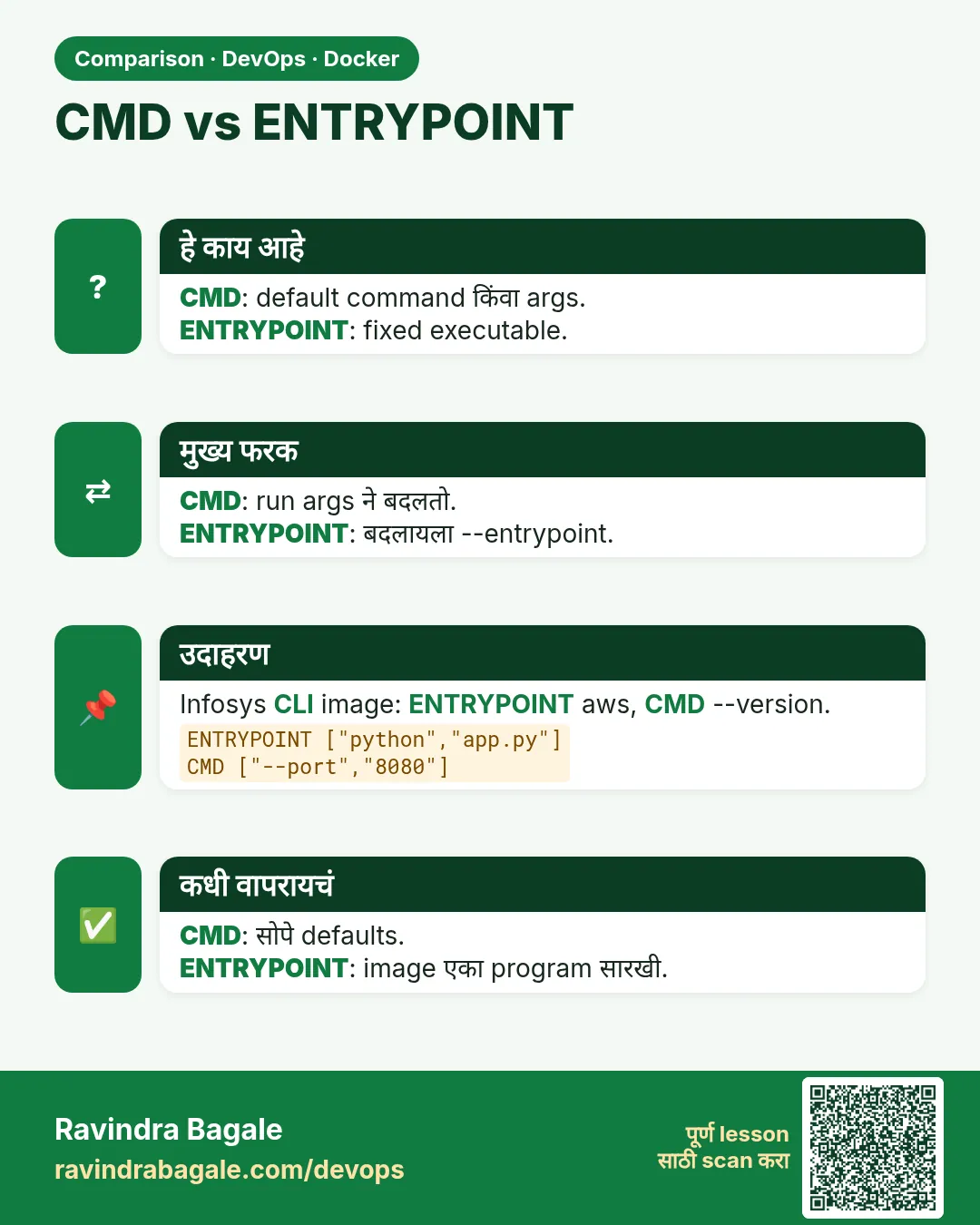 CMD vs ENTRYPOINT. CMD: default command किंवा args.ENTRYPOINT: fixed executable.