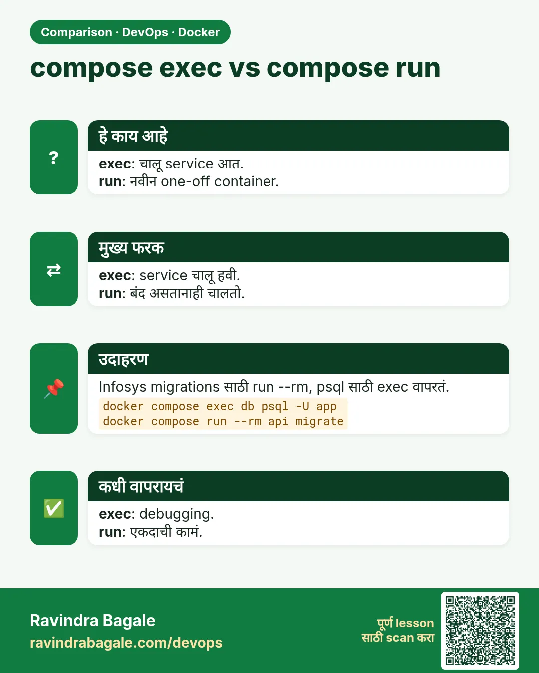 compose exec vs compose run. exec: चालू service आत.run: नवीन one-off container.