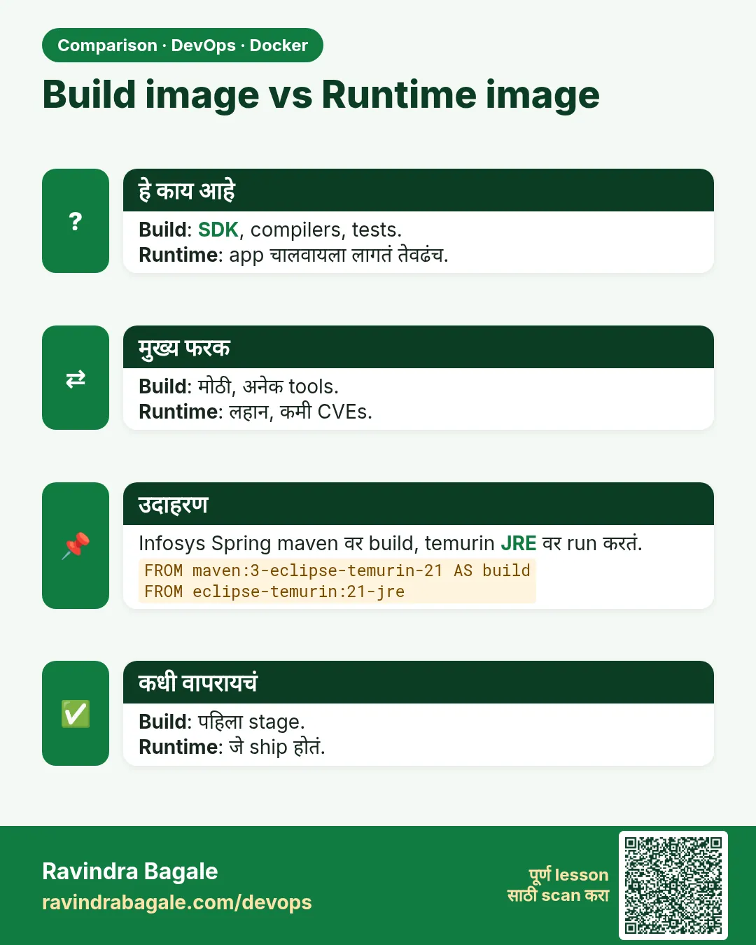 Build image vs Runtime image. Build: SDK, compilers, tests.Runtime: app चालवायला लागतं तेवढंच.
