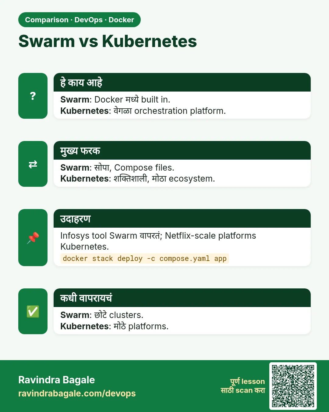 Swarm vs Kubernetes. Swarm: Docker मध्ये built in.Kubernetes: वेगळा orchestration platform.