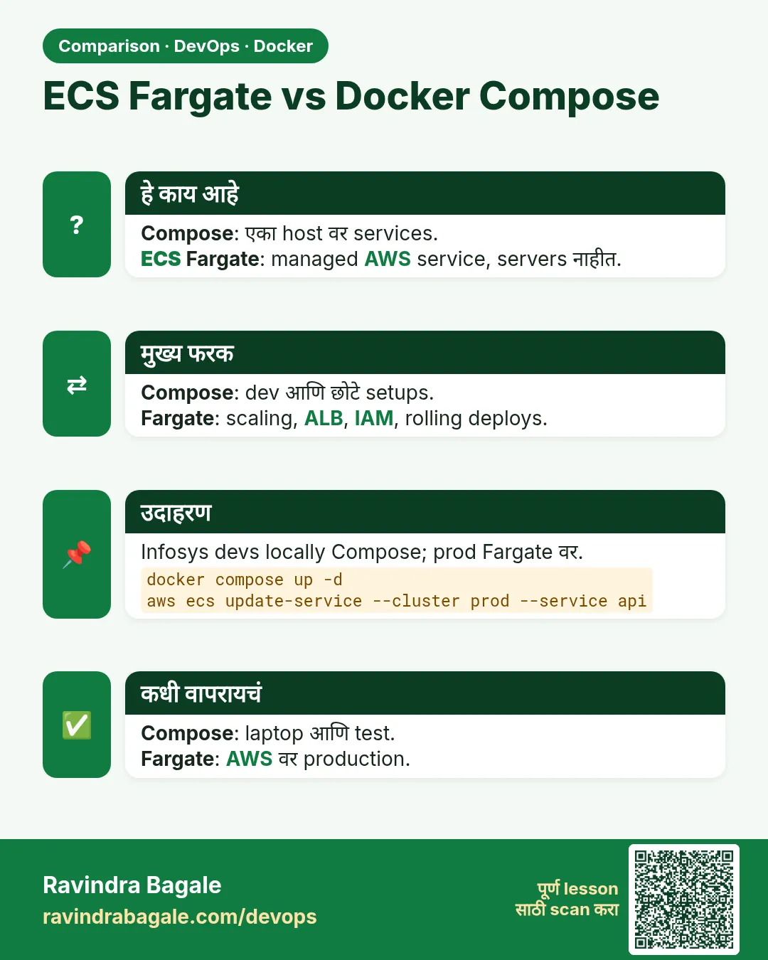 ECS Fargate vs Docker Compose. Compose: एका host वर services.ECS Fargate: managed AWS service, servers नाहीत.