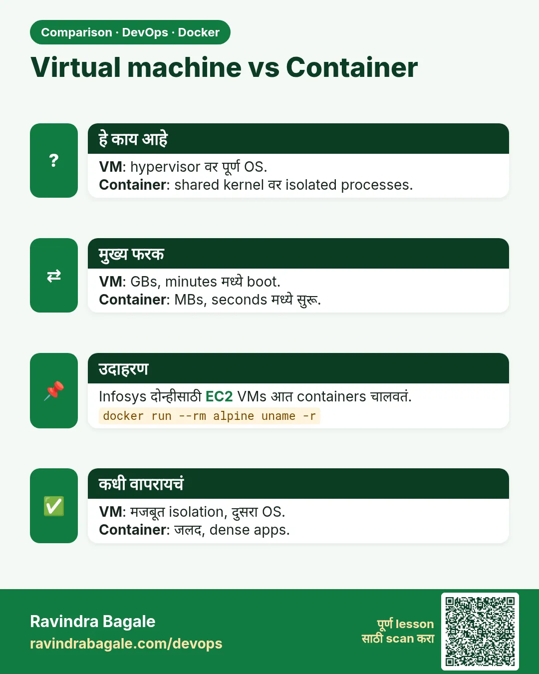 Virtual machine vs Container. VM: hypervisor वर पूर्ण OS.Container: shared kernel वर isolated processes.