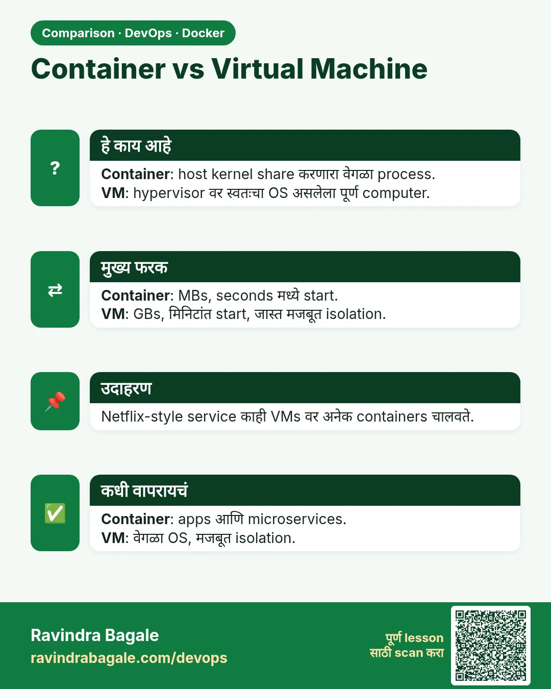 Container vs Virtual Machine. Container: host kernel share करणारा वेगळा process.VM: hypervisor वर स्वतःचा OS असलेला पूर्ण computer.