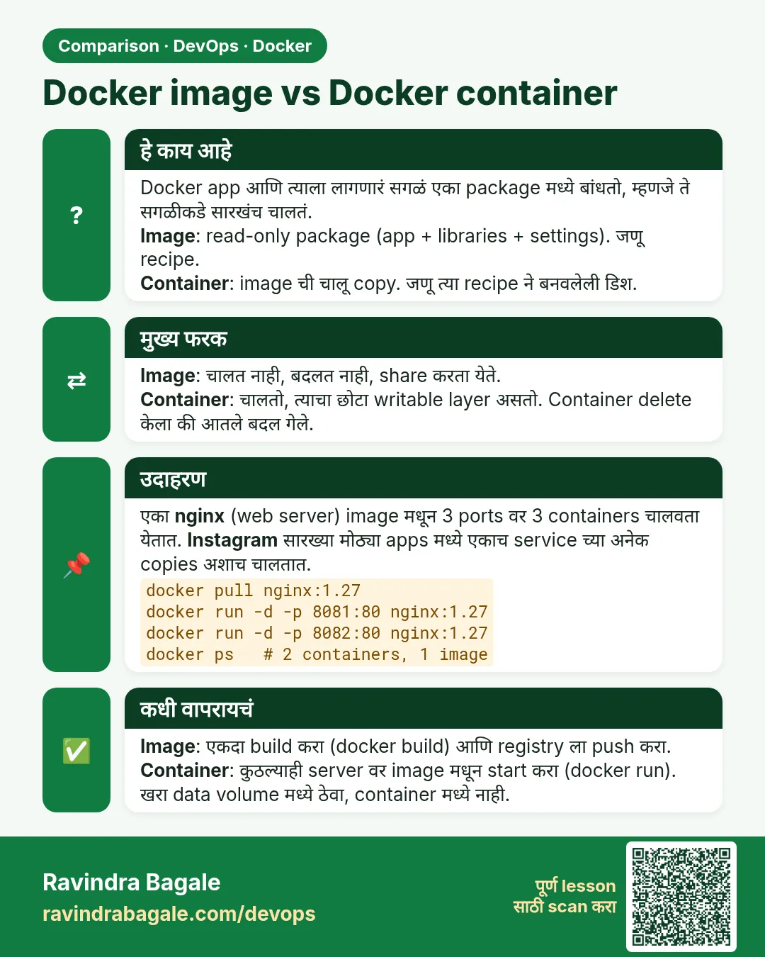 Docker image vs Docker container. Docker app आणि त्याला लागणारं सगळं एका package मध्ये बांधतो, म्हणजे ते सगळीकडे सारखंच चालतं.Image: read-only package (app + libraries + settings). जणू recipe.Container: image ची चालू copy. जणू त्या recipe ने बनवलेली डिश.