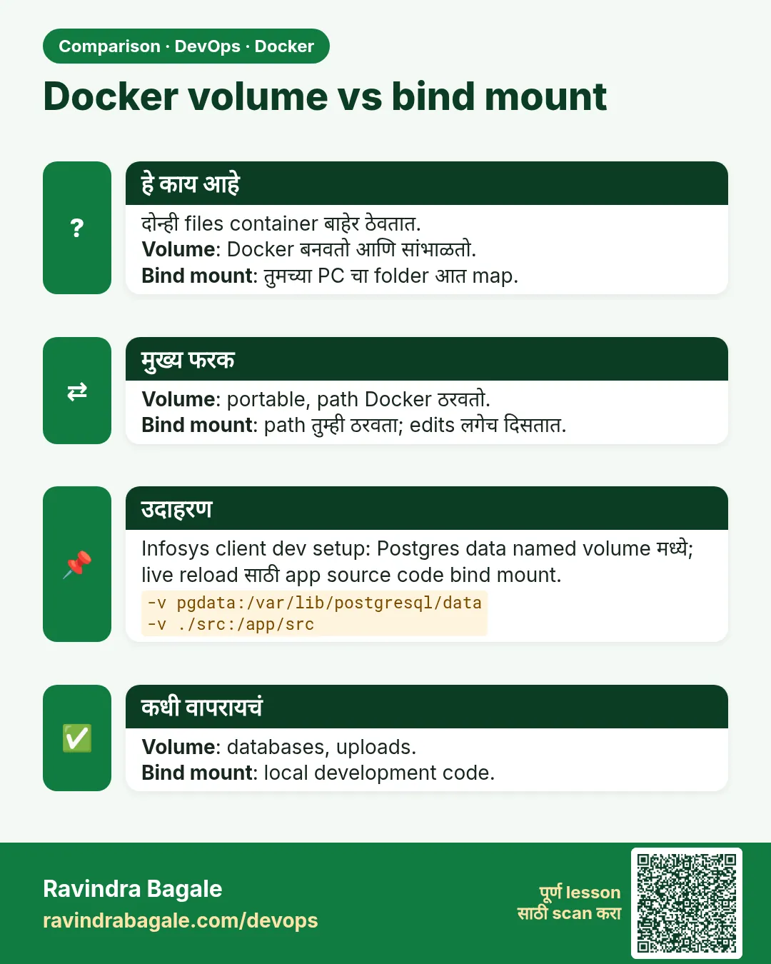 Docker volume vs bind mount. दोन्ही files container बाहेर ठेवतात.Volume: Docker बनवतो आणि सांभाळतो.Bind mount: तुमच्या PC चा folder आत map.
