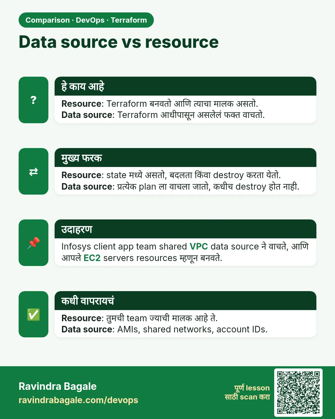 Data source vs resource. Resource: Terraform बनवतो आणि त्याचा मालक असतो.Data source: Terraform आधीपासून असलेलं फक्त वाचतो.