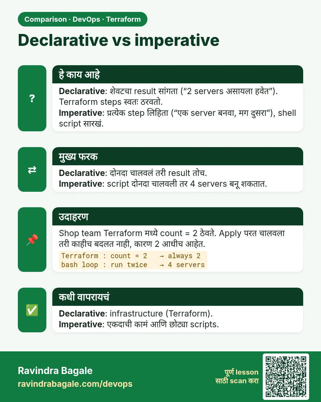 Declarative vs imperative. Declarative: शेवटचा result सांगता (“2 servers असायला हवेत”). Terraform steps स्वतः ठरवतो.Imperative: प्रत्येक step लिहिता (“एक server बनवा, मग दुसरा”), shell script सारखं.