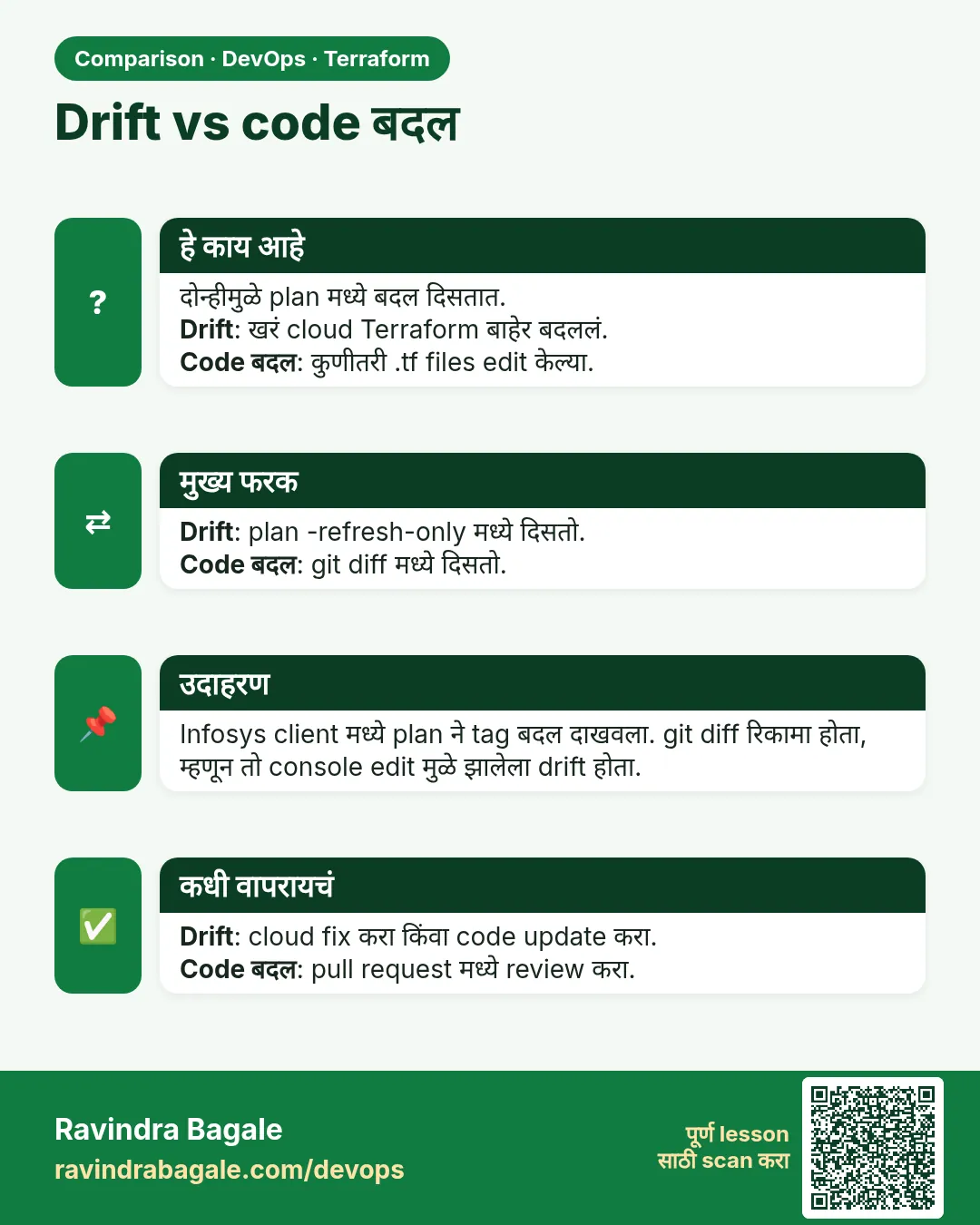 Drift vs code बदल. दोन्हीमुळे plan मध्ये बदल दिसतात.Drift: खरं cloud Terraform बाहेर बदललं.Code बदल: कुणीतरी .tf files edit केल्या.