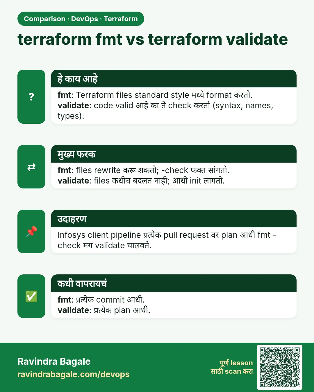 terraform fmt vs terraform validate. fmt: Terraform files standard style मध्ये format करतो.validate: code valid आहे का ते check करतो (syntax, names, types).