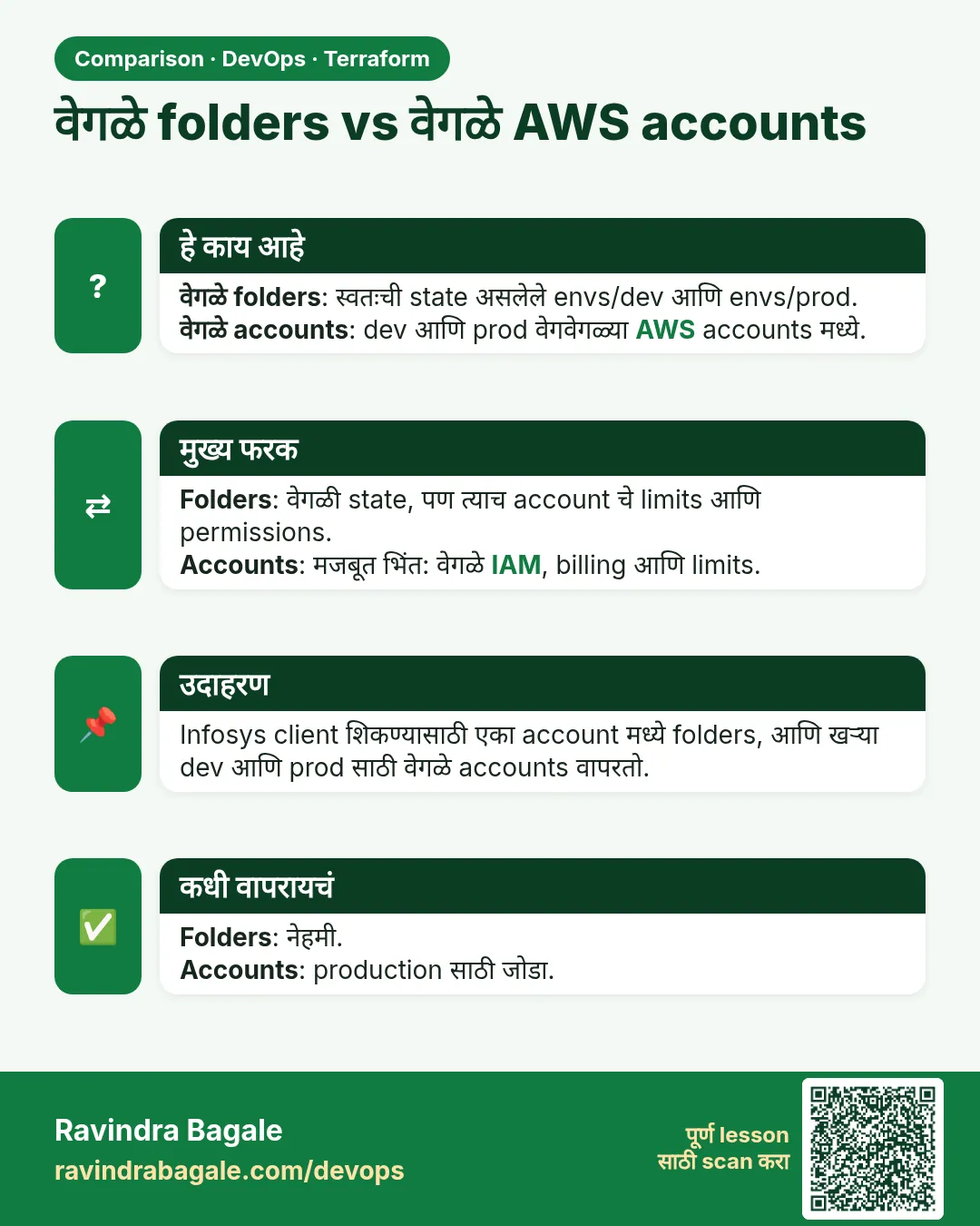 वेगळे folders vs वेगळे AWS accounts. वेगळे folders: स्वतःची state असलेले envs/dev आणि envs/prod.वेगळे accounts: dev आणि prod वेगवेगळ्या AWS accounts मध्ये.