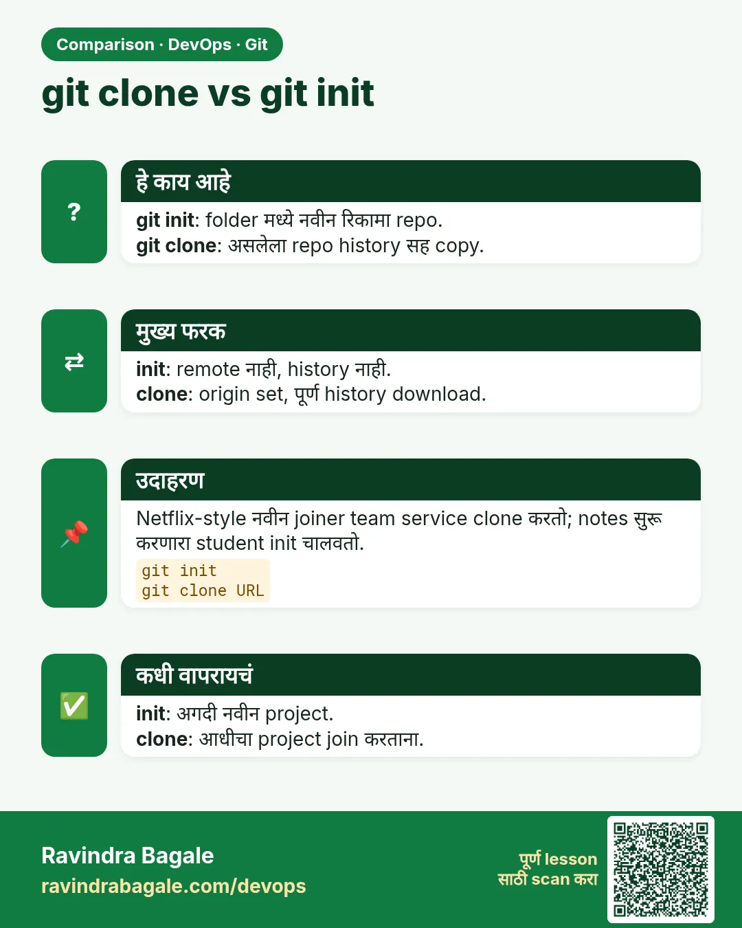 git clone vs git init. git init: folder मध्ये नवीन रिकामा repo.git clone: असलेला repo history सह copy.