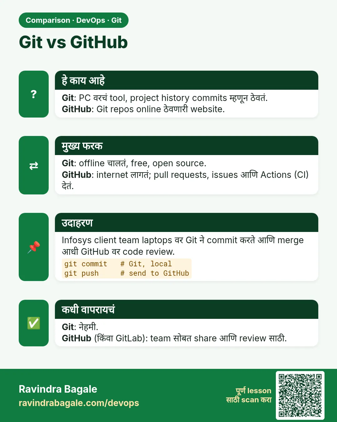 Git vs GitHub. Git: PC वरचं tool, project history commits म्हणून ठेवतं.GitHub: Git repos online ठेवणारी website.
