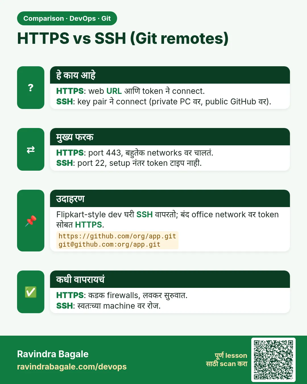 HTTPS vs SSH (Git remotes). HTTPS: web URL आणि token ने connect.SSH: key pair ने connect (private PC वर, public GitHub वर).