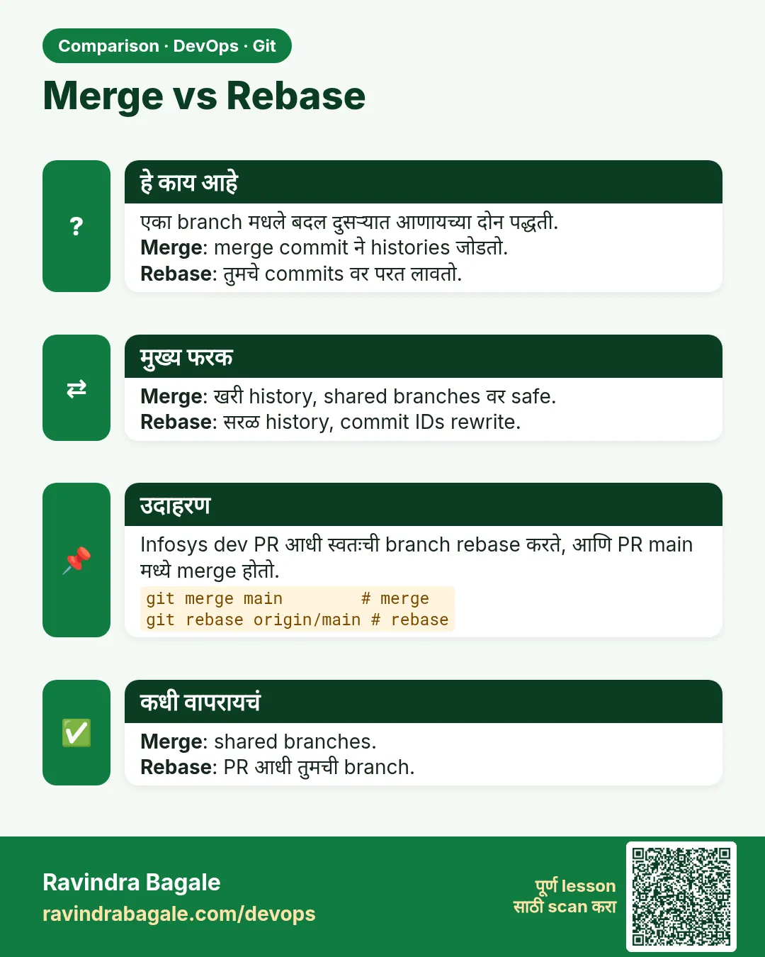 Merge vs Rebase. एका branch मधले बदल दुसऱ्यात आणायच्या दोन पद्धती.Merge: merge commit ने histories जोडतो.Rebase: तुमचे commits वर परत लावतो.