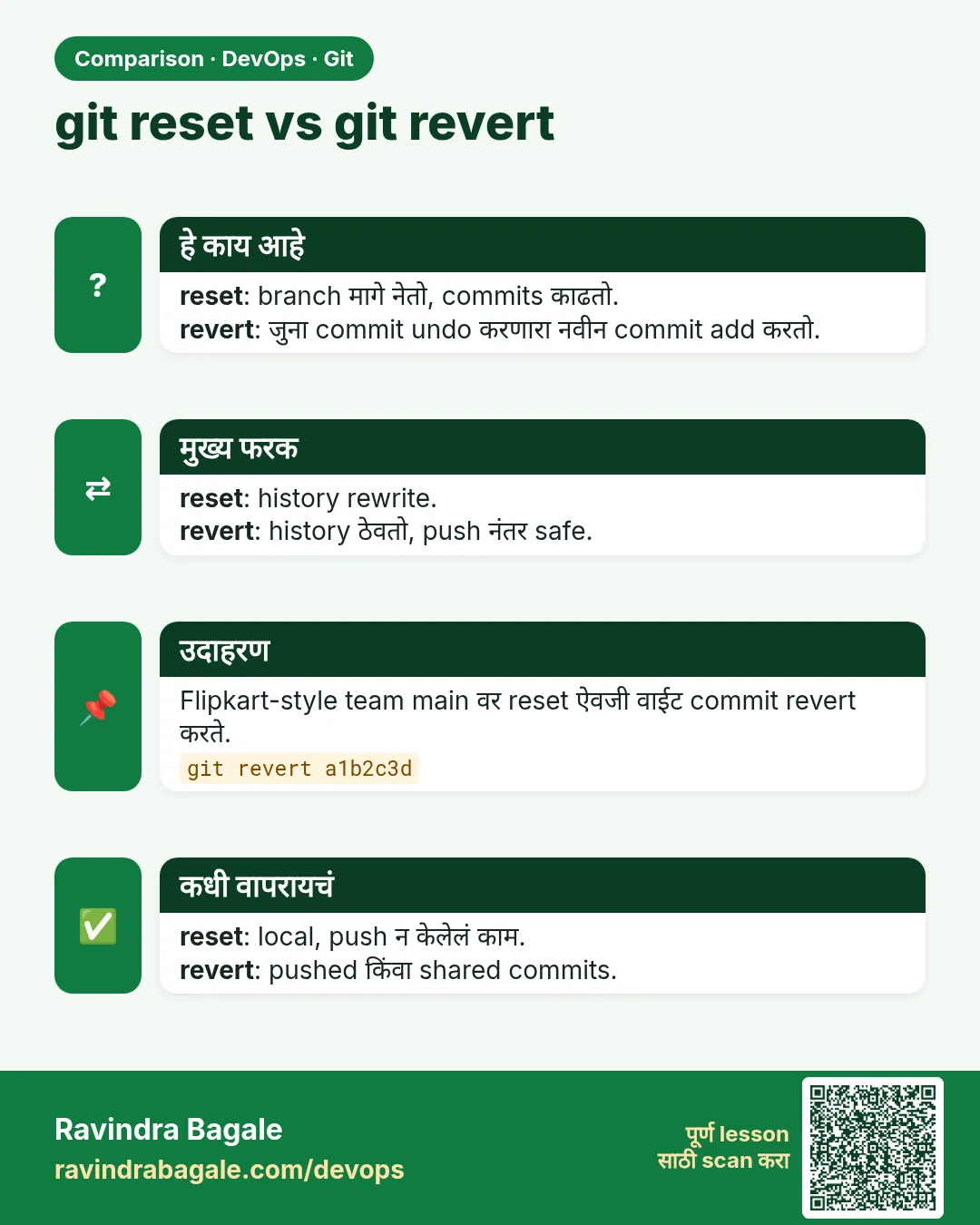 git reset vs git revert. reset: branch मागे नेतो, commits काढतो.revert: जुना commit undo करणारा नवीन commit add करतो.