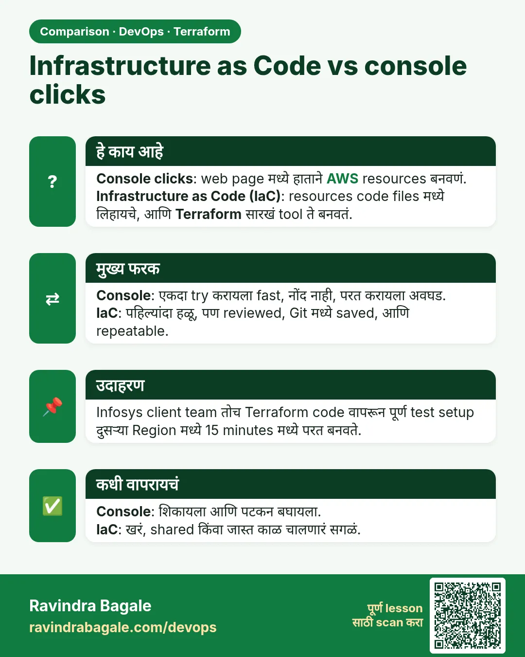 Infrastructure as Code vs console clicks. Console clicks: web page मध्ये हाताने AWS resources बनवणं.Infrastructure as Code (IaC): resources code files मध्ये लिहायचे, आणि Terraform सारखं tool ते बनवतं.